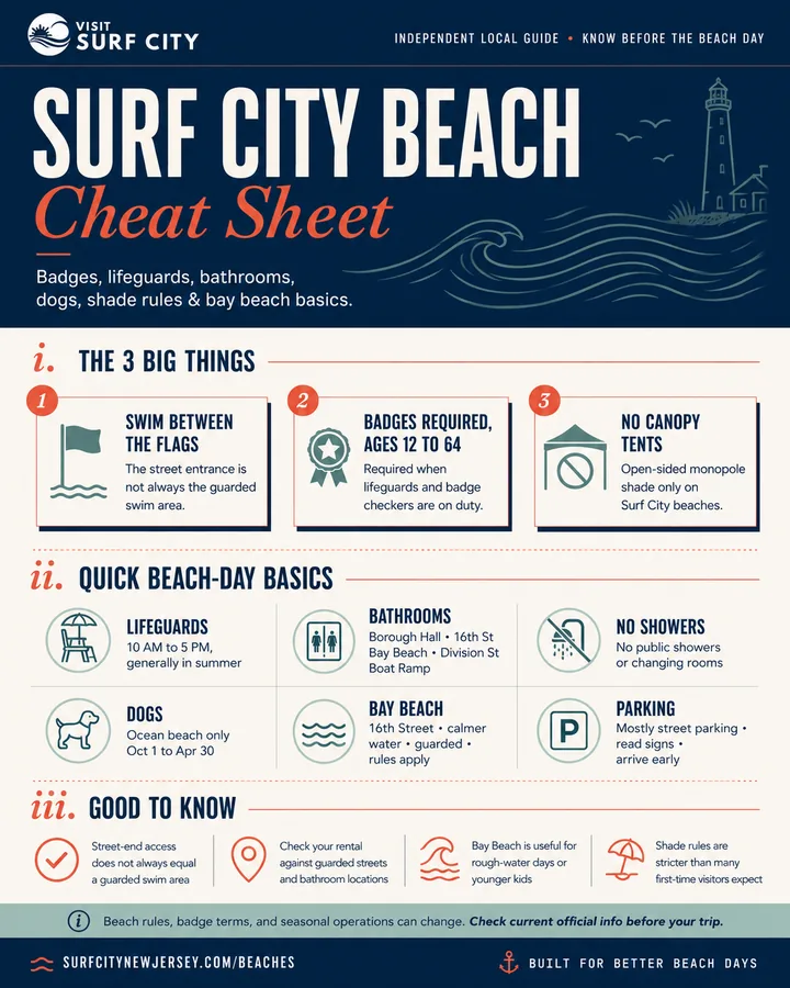 Surf City, NJ beach cheat sheet infographic showing beach badges, lifeguards, bathrooms, dog rules, shade rules, bay beach basics, parking, and beach-day planning tips.