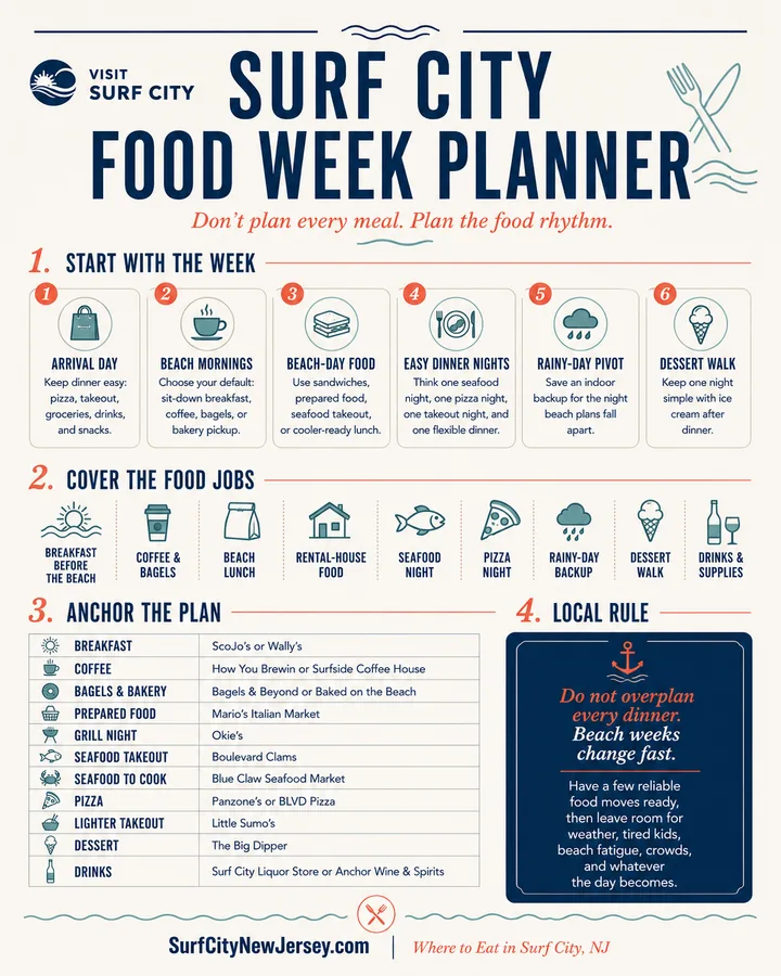 Surf City, NJ food week planner infographic showing beach-week meal planning, breakfast, coffee, beach lunch, seafood, pizza, dessert, drinks, and where to eat in Surf City.