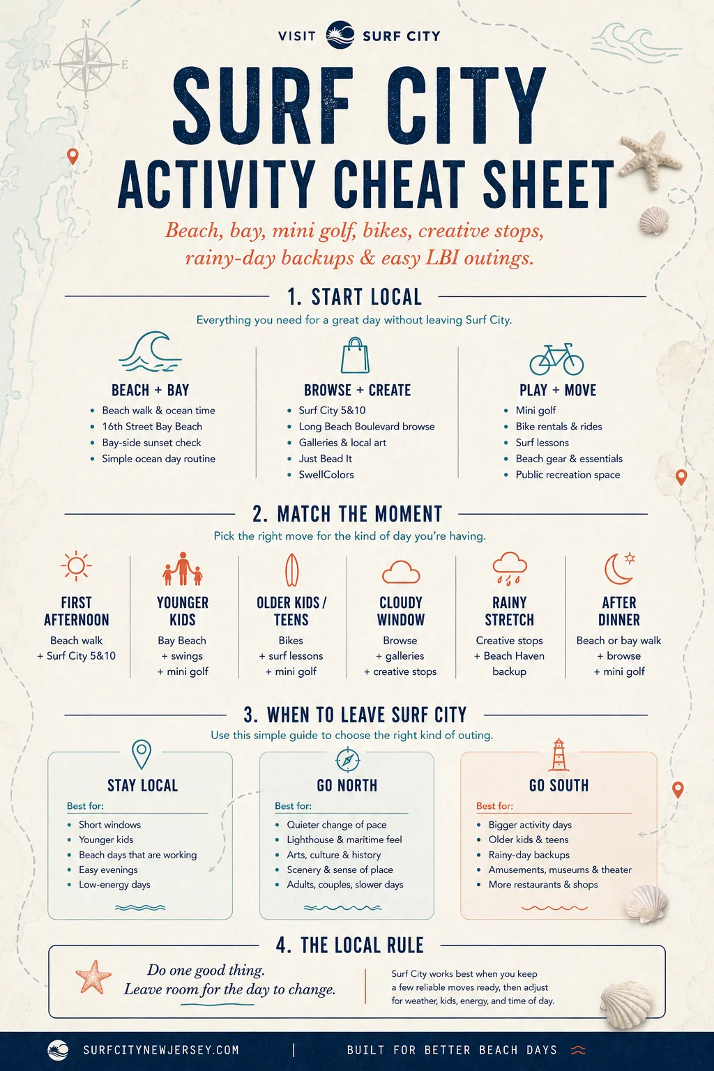 Surf City, NJ activity cheat sheet showing things to do including beach and bay ideas, browsing, creative stops, mini golf, bike rentals, rainy-day backups, and nearby LBI outing guidance.